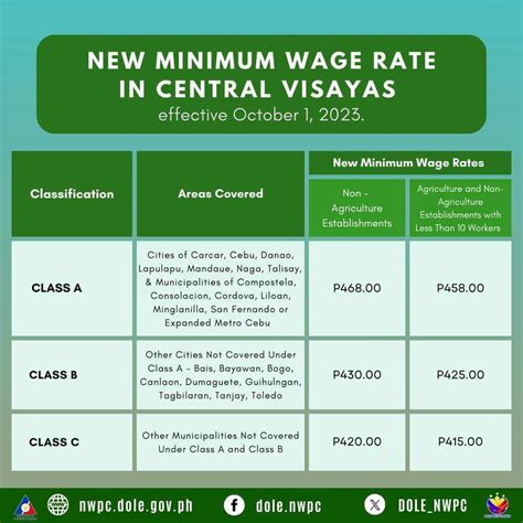 minimum wage cebu